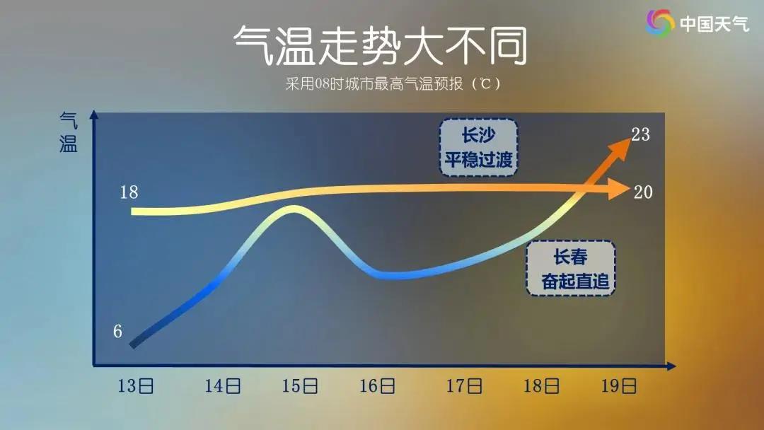 啥天儿?降温升温,升温降温