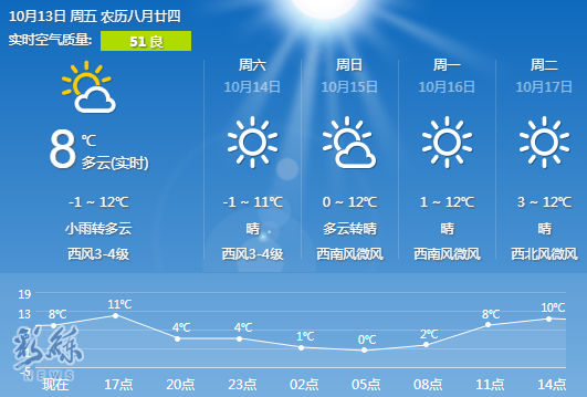 雪!最高气温稳定在10摄氏度以上